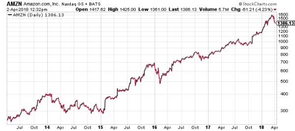 AMZN stock has one of the best charts over the last five years. 