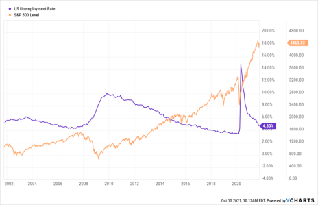 9-20-yr-correlation-bt-unemployment-and-the-sandp-1.png