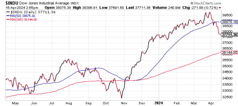 dow-200-day-moving-average-4-15-24.png