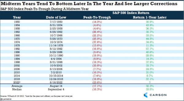 Table showing 1-year returns following a stock market pullback
