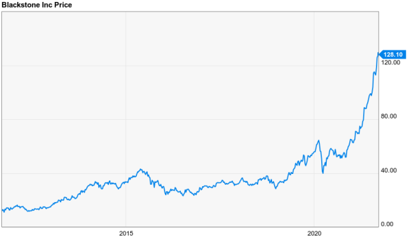 Blackstone (BX) is the larger version of P10 Holdings stock.