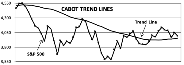 Cabot Trend Lines Chart