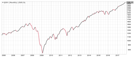 One look at this long-term chart of the S&P 500 might make value investors cringe.