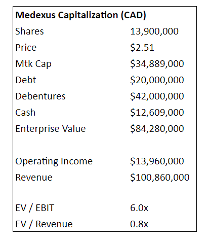 Medexus Capitalization and Valuation