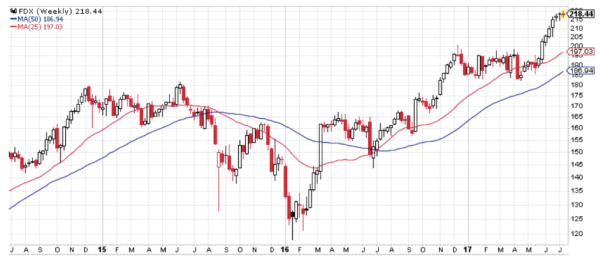 This chart shows that FedEx (FDX) is a strong growth stock.