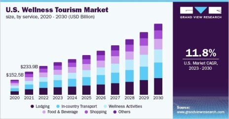 US Wellness Tourism Market 