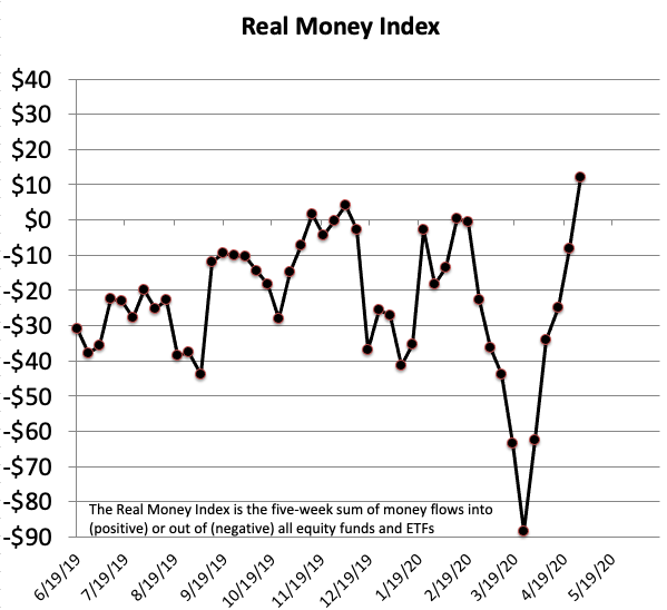 Real Money Index 050720