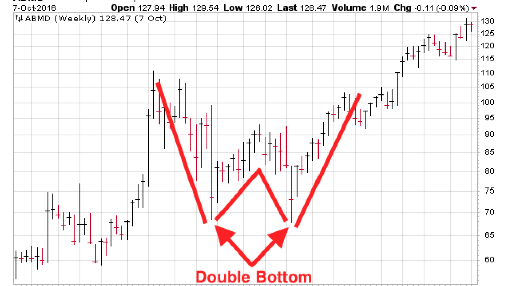 What Is a Double Bottom Chart Pattern? - Cabot Wealth Network