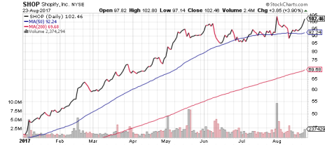 If you go by the chart, Shopify (SHOP) looks like one of the best long-term stocks.