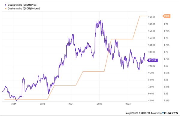QCOM Chart
