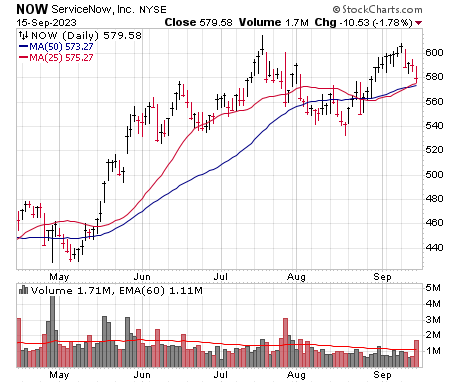 NOW Daily Chart