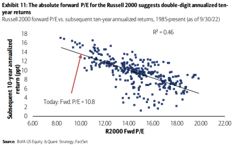 Chart of expected returns for small-cap stocks comprising the Russell 2000