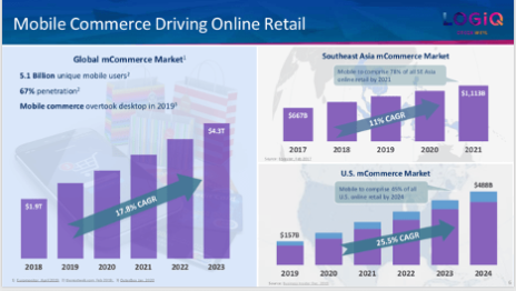 Mobile Commerce Driving Online Retail