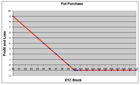 profit-loss-graph-using-put-to-hedge-portfolio-using-options.png