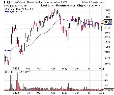 ITCI is one potential breakout stock for the next bull market.