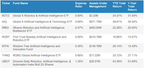 Table and statistics courtesy of ETF.com.