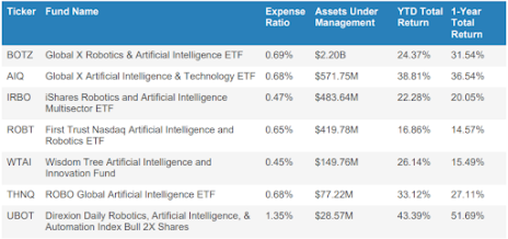 The 7 Best Ai Etfs To Buy Now Cabot Wealth Network The 7 Best Ai Etfs To Buy Now Cabot Wealth Network