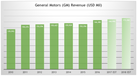 GM-revenue