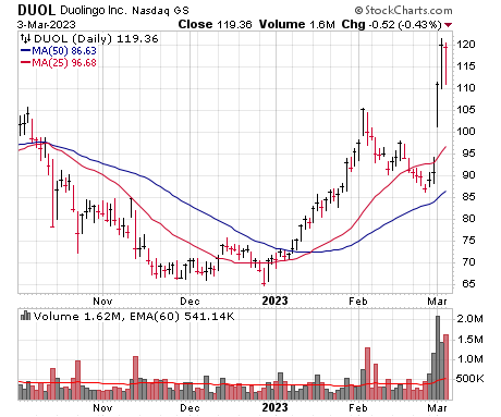 DUOL DAILY CHART