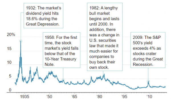 historical dividend yield