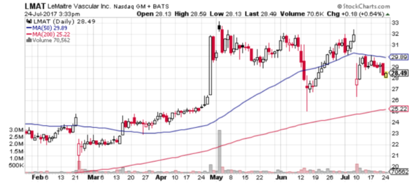 LeMaitre Vascular (LMAT) is one of three small-cap healthcare stocks to buy right now.