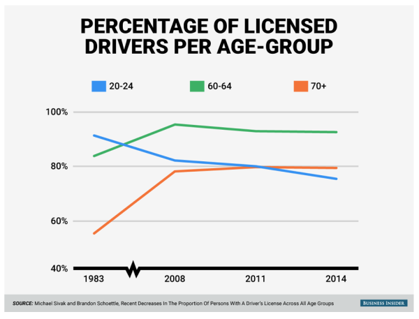 This chart of the decline of young licensed drivers is a sign of the times, and could bode well for Tesla stock.