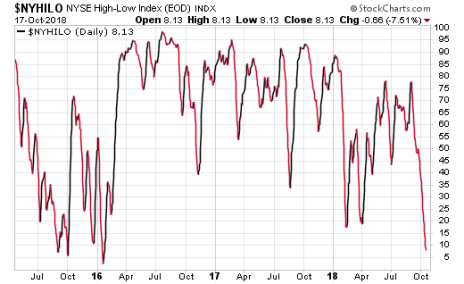 The recent market correction has caused the NYSE High-Low Index to plummet.