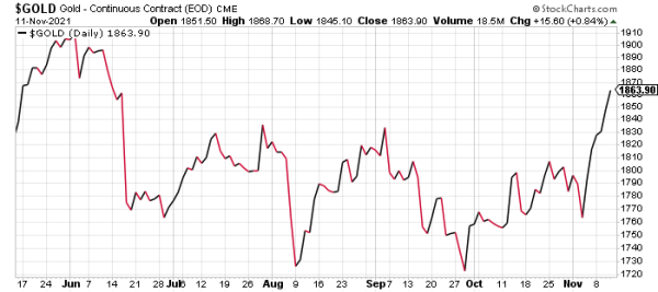 Gold and bitcoin typically go in different directions.
