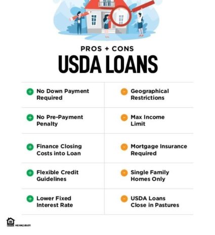 7-22 USDA loans