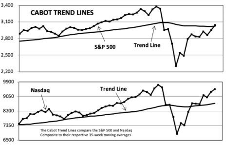 Cabot and Nasdaq Trend Lines