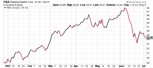 PBA is a low-risk Canadian stock with big dividends.