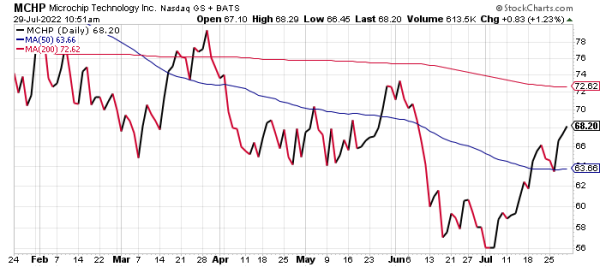 MCHP is one of the best chipmaker stocks today.