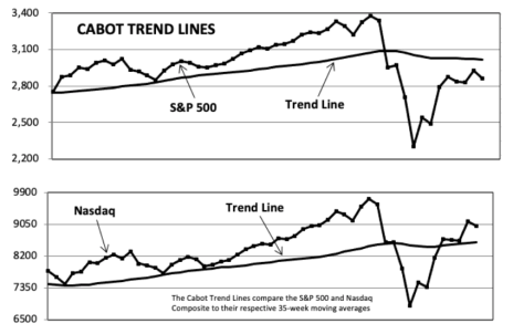 Cabot Nasdaq Trend Lines