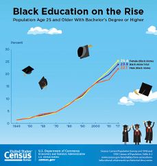 Black-Education-on-the-Rise