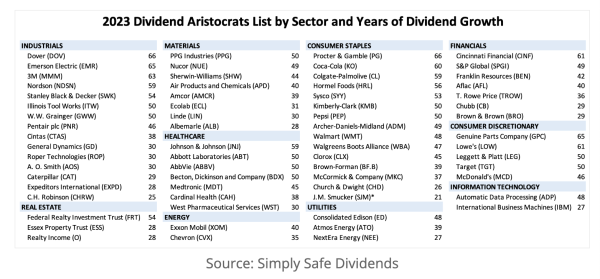 Dividend Aristocrats by Sector and years of growth 2023
