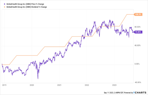 UNH Chart