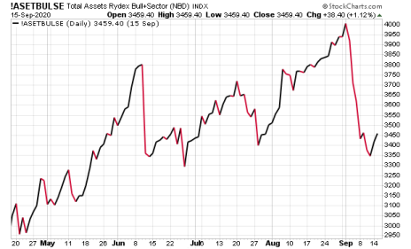 One positive stock market trend: the Rydex funds asset tracker has plummeted - a bullish sign.