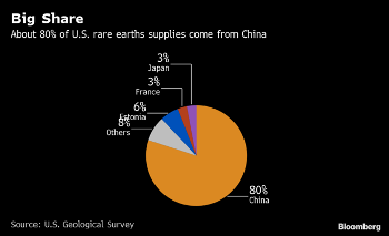 Big Share of Supplies from China