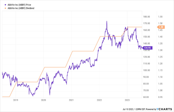 ABBV Chart