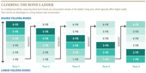 Bond Ladder Chart