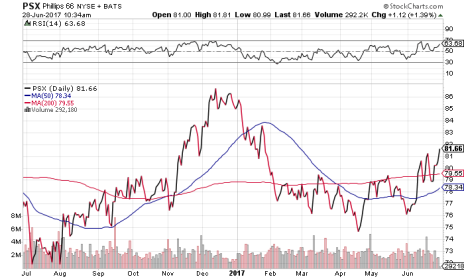 Phillips 66 (PSX) is an undervalued energy stock that appears primed for a big breakout.