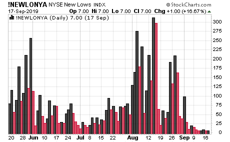 Want evidence that a market breakout is coming? Look how few NYSE stocks are hitting new lows. 
