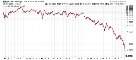 A 10-year chart of Sears stock. Yikes.
