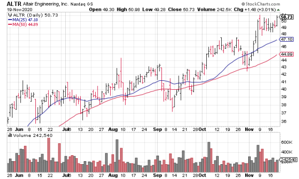 Altair Engineering (ALTR) is one of the best cloud computing stocks right now.