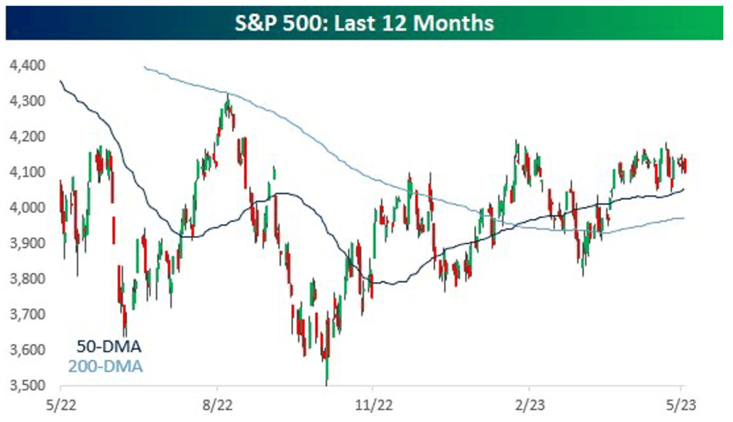 S&P500 Last 12 Months