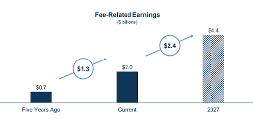 Fee-Related Earnings Chart