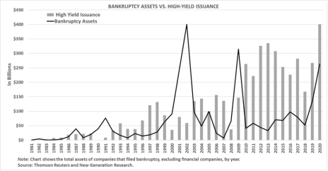 Bankruptcy Assets vs High Yield Issuance