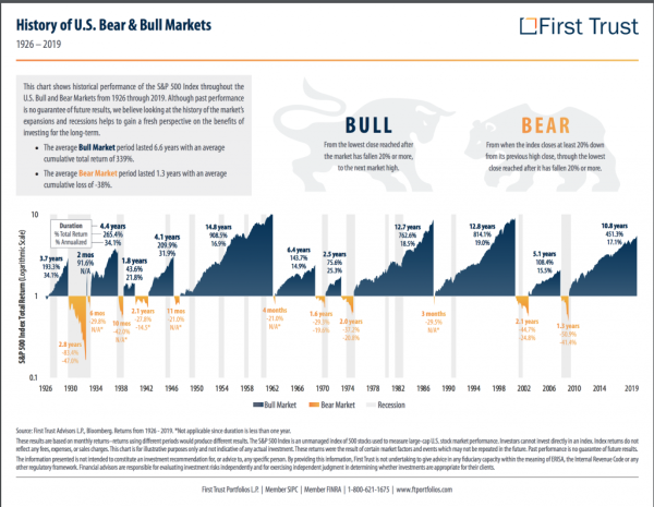 History shows that bull markets last way longer than bear markets.