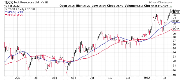 Teck Resources (TECK) is one of a couple wartime stocks to consider.