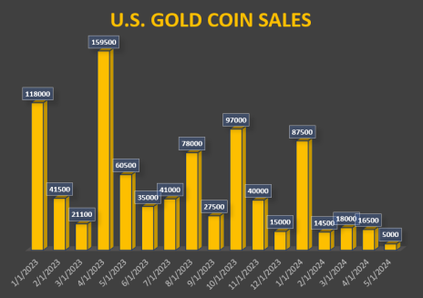 us-gold-coin-sales.png